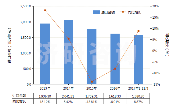 2013-2017年11月中國(guó)乙烯-丙烯共聚物(乙丙橡膠)(丙烯單體單元的含量大于乙烯單體單元)(HS39023010)進(jìn)口總額及增速統(tǒng)計(jì)